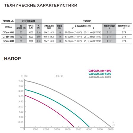 Помпа для водопада Newa Cascata advance 4500