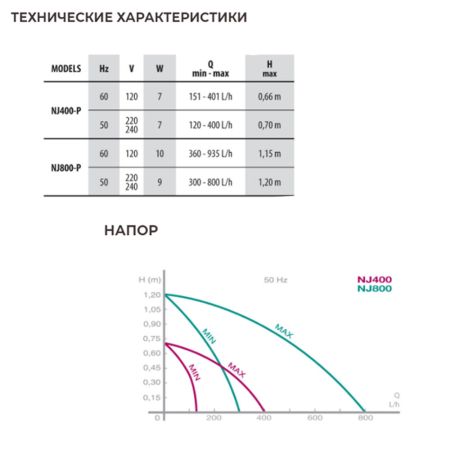 Помпа для фонтана Newa Jet NJ800-P Помпа для фонтана Newa Jet NJ800-P