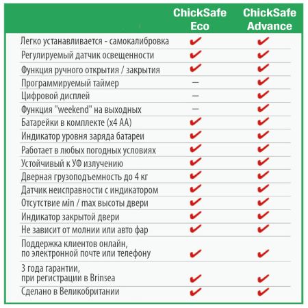 Автоматический открыватель двери Chicksafe Eco для курятника, дверь в комплекте