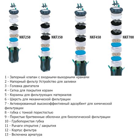 Фильтр внешний для аквариума Newa Kanist NKF250 220/240V канистровый 60-250 л