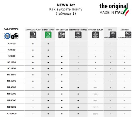 Помпа погружная для аквариума Newa Jet NJ3000 многофункциональная 3000 л/час