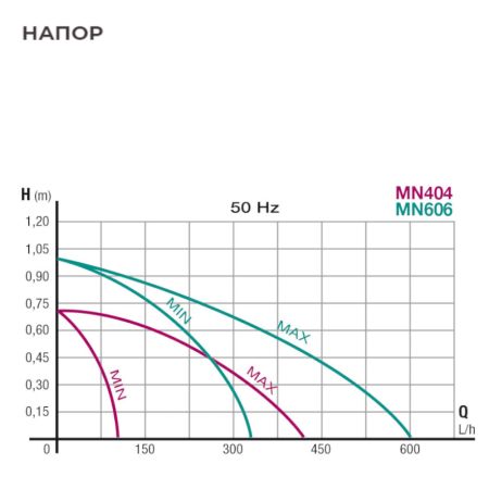Помпа погружная для аквариума Newa Mini MN404 мини-насос