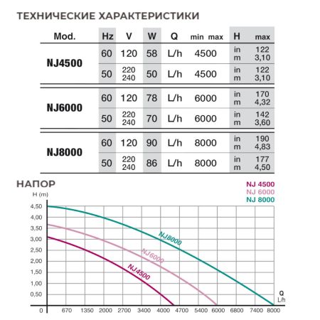 Помпа погружная для аквариума Newa Jet NJ8000 многофункциональная 8000 л/час