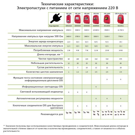Электропастух OLLI 600 от сети 220В