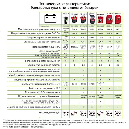 Электропастух OLLI 122 B от сети 220 В и аккумулятора