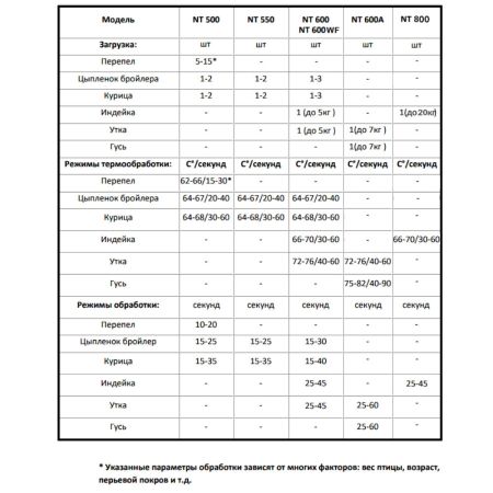 Перосъёмная машина NT-550 для бройлеров и кур Перосъёмная машина NT-550 для бройлеров и кур