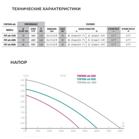 Помпа для фонтана Newa Fontana advance 6000