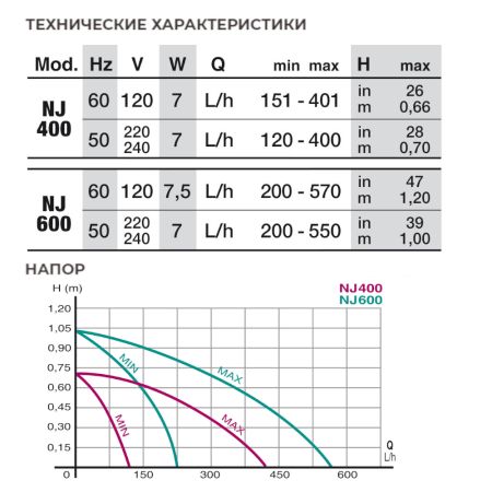 Помпа погружная для аквариума Newa Jet NJ600 600 л/час