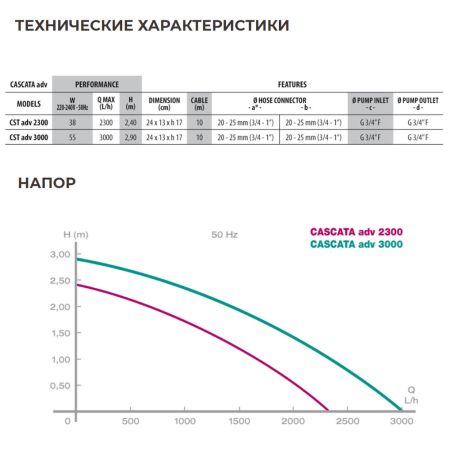 Помпа для водопада Newa Cascata advance 2300