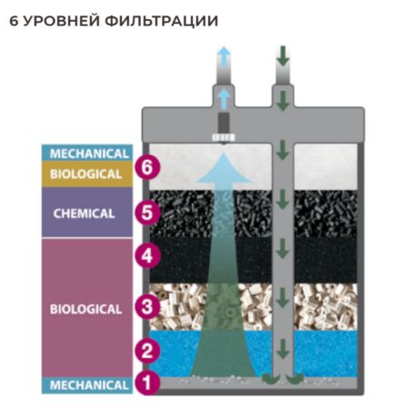 Фильтр внешний для аквариума Newa Kanist NKF250 220/240V канистровый 60-250 л